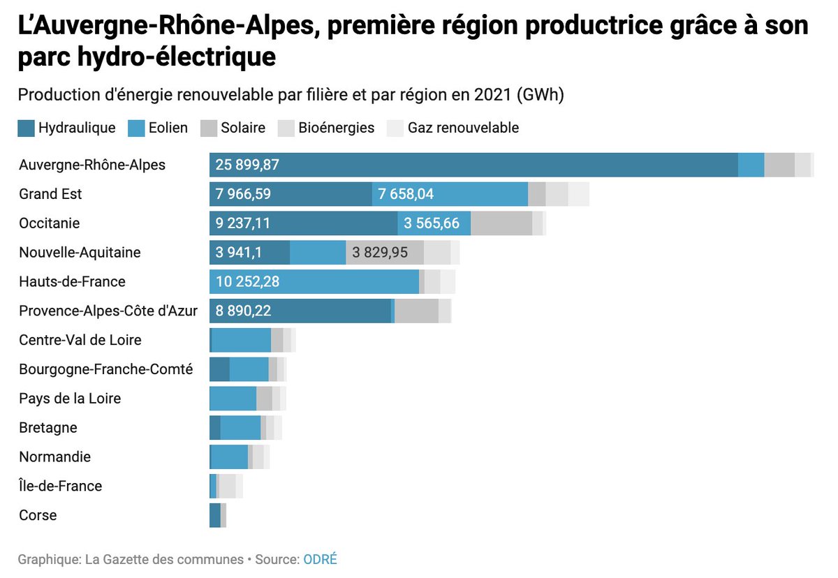 Renouvelables : quelle productions d’énergies selon les territoires ? 🇫🇷☀️🌊💨 lagazettedescommunes.com/793713/renouve… #EnR in <a href="/Lagazettefr/">La Gazette des communes</a>