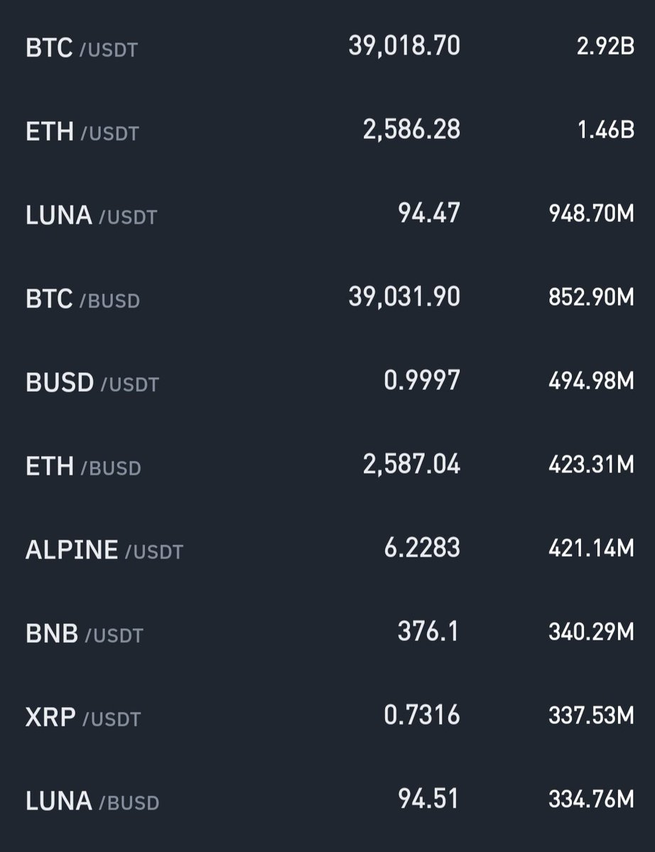 $BTC $ETH $LUNA $ATOM $ADA $MATIC $CTK $BNB $SOL $SAND $DOT $VET $AVAX $SHIB $DOGE $FTM $MANA $GALA $ENJ $ATLAS $AXS $SUSHI $LTC $ONE $XRP $TRX $FET $ZIL $FIL $FTT $WRX

Top 10 24 hr vol on #Binance