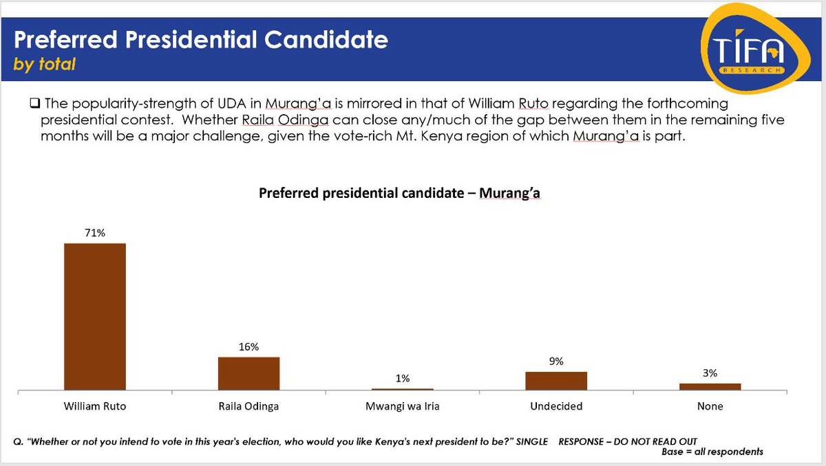 TifaResearch's tweet photo. The popularity-strength of UDA in Murang’a is mirrored in that of William Ruto regarding the forthcoming presidential contest. Whether Raila Odinga can close any/much of the gap between them in the remaining five months will be a major challenge.

#TIFACountyPolls https://t.co/1Ub9OhoXKs