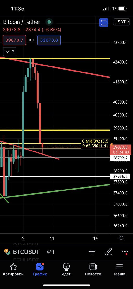 _CRYPTO_ART_'s tweet photo. Hello Guys 🔥 Price faced with Golden Fibonacci Pocket and also with resistance of the falling wedge which now is support for price👌🏻 Also we have BULLISH Divergence on 30m candles and I expect pull back to ~40.000$🚀 #Bitcoin #Crypto #cryptocurrency https://t.co/awx9IHpOEu