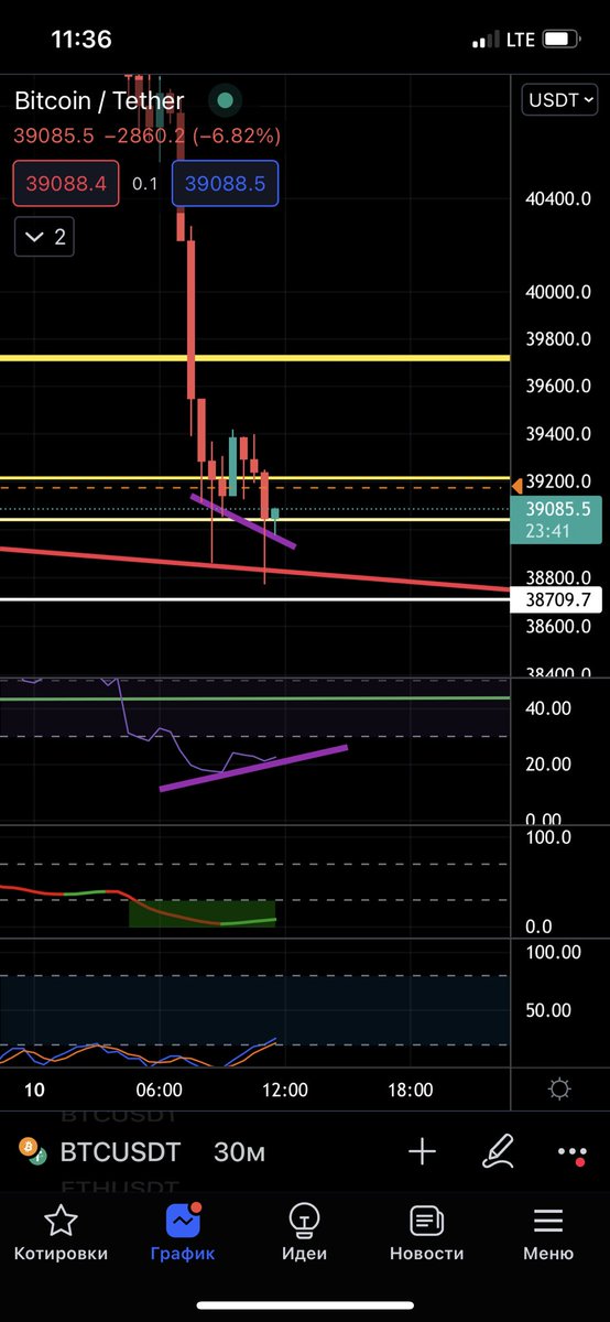_CRYPTO_ART_'s tweet photo. Hello Guys 🔥 Price faced with Golden Fibonacci Pocket and also with resistance of the falling wedge which now is support for price👌🏻 Also we have BULLISH Divergence on 30m candles and I expect pull back to ~40.000$🚀 #Bitcoin #Crypto #cryptocurrency https://t.co/awx9IHpOEu