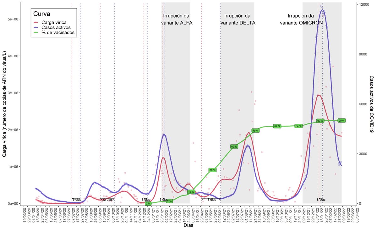 Según los datos de la EDAR de Bens, parece que está cambiando la tendencia de la curva de carga vírica en las aguas residuales del área metropolitana de #Coruna