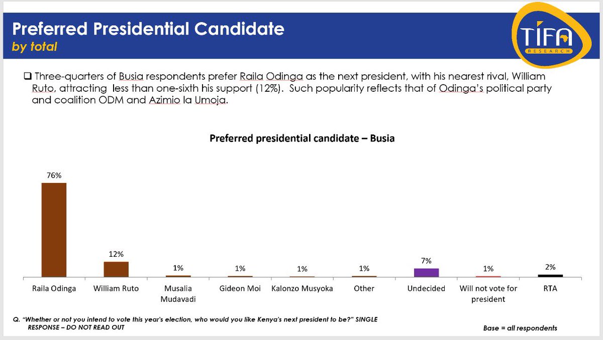 TifaResearch's tweet photo. Three-quarters of Busia respondents prefer Raila Odinga as the next president, with his nearest rival, William Ruto, attracting less than one-sixth his support (12%). Such popularity reflects that of Odinga’s political party and coalition ODM &amp; Azimio la Umoja.

#TIFACountyPolls https://t.co/xCcpPkhh9O