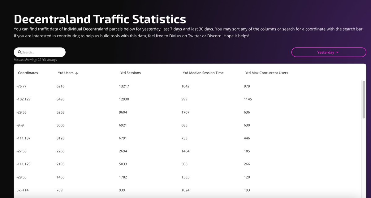 doko_metaverse's tweet photo. parcel-level @decentraland traffic data (yesterday, last 7 days &amp; last 30 days) brought to you by DOKO

you can find what you need by:

- searching parcels by coordinate 🗺️
- sorting by columns ↕️

go check it out now at https://t.co/jZrRFmzpOy 🔥 https://t.co/Z8IpYfOqVz