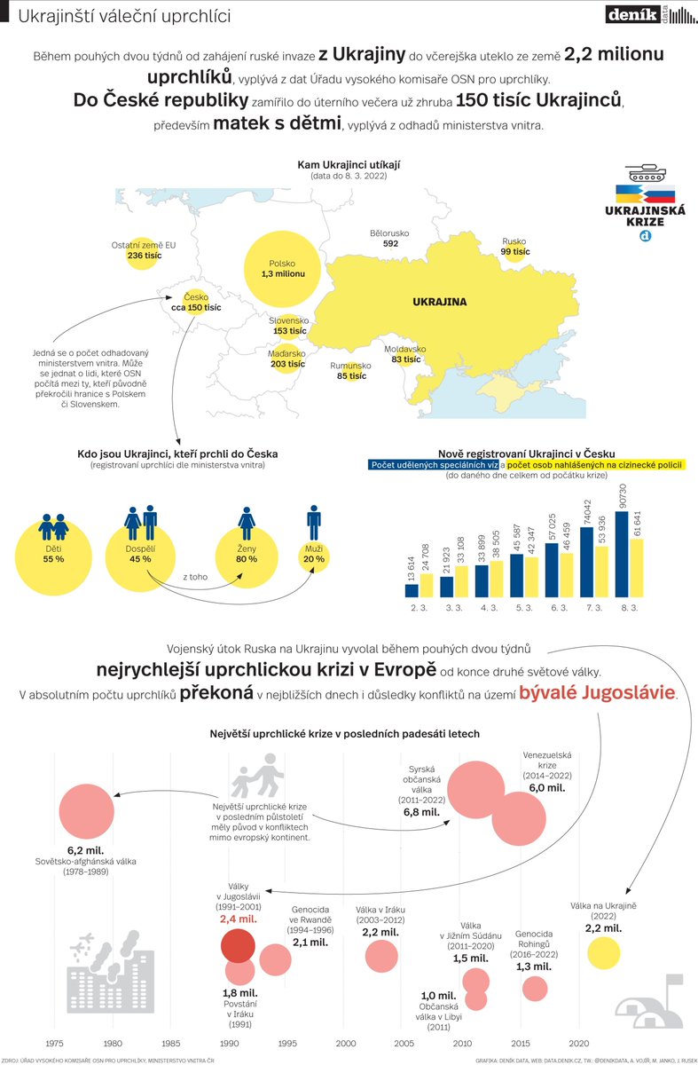 Útěk před smrtí: Ukrajinu opustily více než dva miliony lidí. Do Česka jich přišlo už zhruba 150 tisíc, především matek s dětmi. 
Dětí je mezi uprchlíky před válkou 55 %, z dospělé populace tvoří ženy 80 %.
tabsoft.co/3MEv6tx