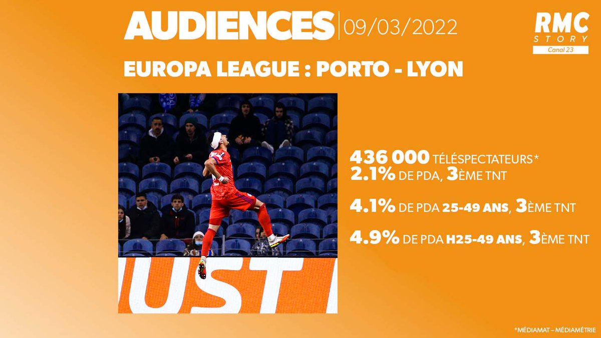 📊 #Audiences 
Succès pour le match #EuropaLeague : #Porto - #Lyon hier sur #RMCStory !

🥉 436 000 téléspectateurs à 2,1% de PDA, 3ème TNT
🥉 4,1% sur les 25-49, 3ème TNT
🥉 4,9% sur les H25-49, 3ème TNT
