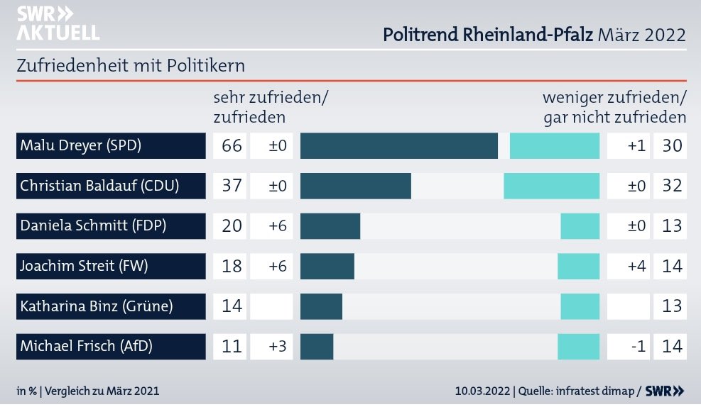 Sabine_Baetzing's tweet photo. Der Donnerstag startet mit einem richtig guten #Politrend! #SPD bleibt deutlich stärkste Kraft, #Ampelkoalition hat weiter große Mehrheit, #Spitzenwert für Malu #Dreyer &amp; die Arbeit Landesregierung und was mich auch sehr freut: die hohe #Aufnahmebereitschaft von Vertriebenen aus https://t.co/32FV83yUSm