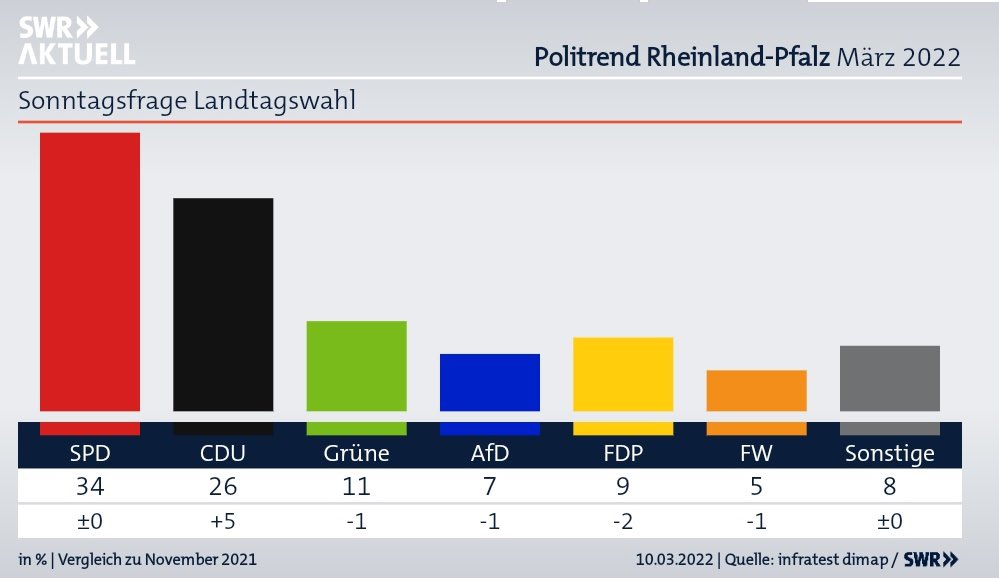 Sabine_Baetzing's tweet photo. Der Donnerstag startet mit einem richtig guten #Politrend! #SPD bleibt deutlich stärkste Kraft, #Ampelkoalition hat weiter große Mehrheit, #Spitzenwert für Malu #Dreyer &amp; die Arbeit Landesregierung und was mich auch sehr freut: die hohe #Aufnahmebereitschaft von Vertriebenen aus https://t.co/32FV83yUSm