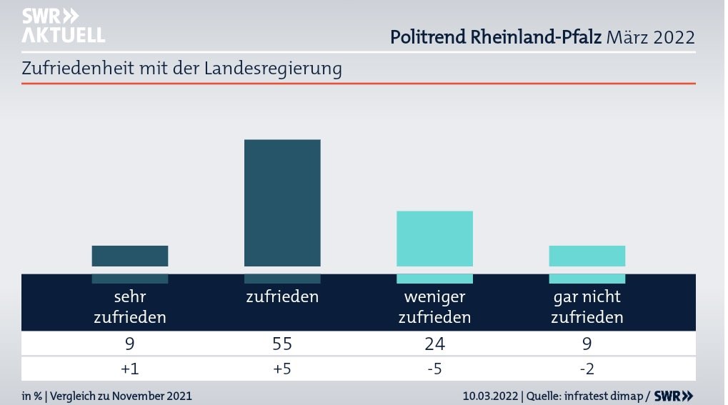 Sabine_Baetzing's tweet photo. Der Donnerstag startet mit einem richtig guten #Politrend! #SPD bleibt deutlich stärkste Kraft, #Ampelkoalition hat weiter große Mehrheit, #Spitzenwert für Malu #Dreyer &amp; die Arbeit Landesregierung und was mich auch sehr freut: die hohe #Aufnahmebereitschaft von Vertriebenen aus https://t.co/32FV83yUSm