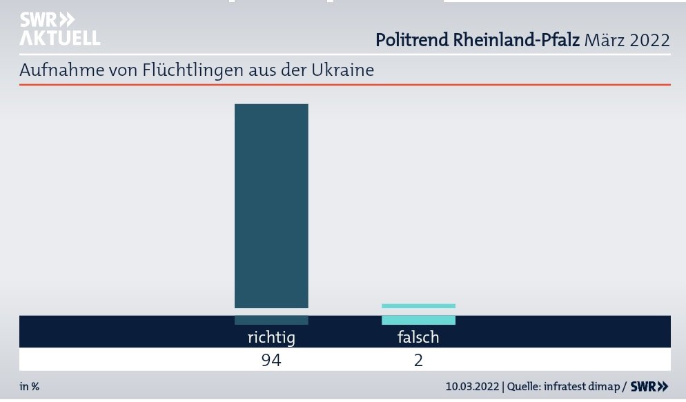 Der Donnerstag startet mit einem richtig guten #Politrend! #SPD bleibt deutlich stärkste Kraft, #Ampelkoalition hat weiter große Mehrheit, #Spitzenwert für Malu #Dreyer &amp; die Arbeit Landesregierung und was mich auch sehr freut: die hohe #Aufnahmebereitschaft von Vertriebenen aus