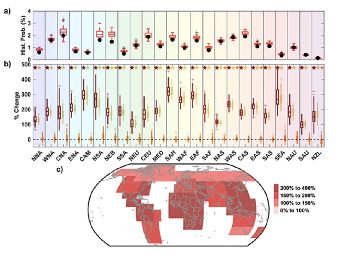 ‘Increasing spatiotemporal proximity of heat and precipitation extremes in a warming world’

Our new paper out led by <a href="/regclimo/">Colin Raymond</a> with <a href="/DrLauraSuarez/">Laura Suarez-Gutierrez</a>, <a href="/JanaSillmann/">Jana Sillmann</a> and others: iopscience.iop.org/article/10.108…

<a href="/LamontEarth/">LDEO</a> <a href="/columbiaclimate/">Columbia Climate School</a> <a href="/IOPPublishing/">IOP Publishing</a>