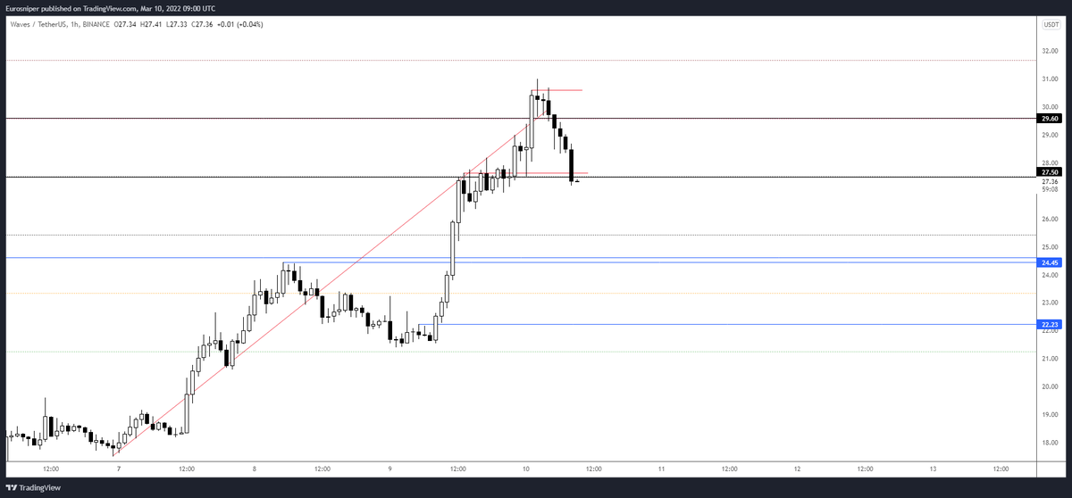 TheEuroSniper's tweet photo. $WAVES - Added 29.60 hard stop 31.70. Looking for mostly 24 area with some left on for lower 20's. https://t.co/7crFSkH1Cm