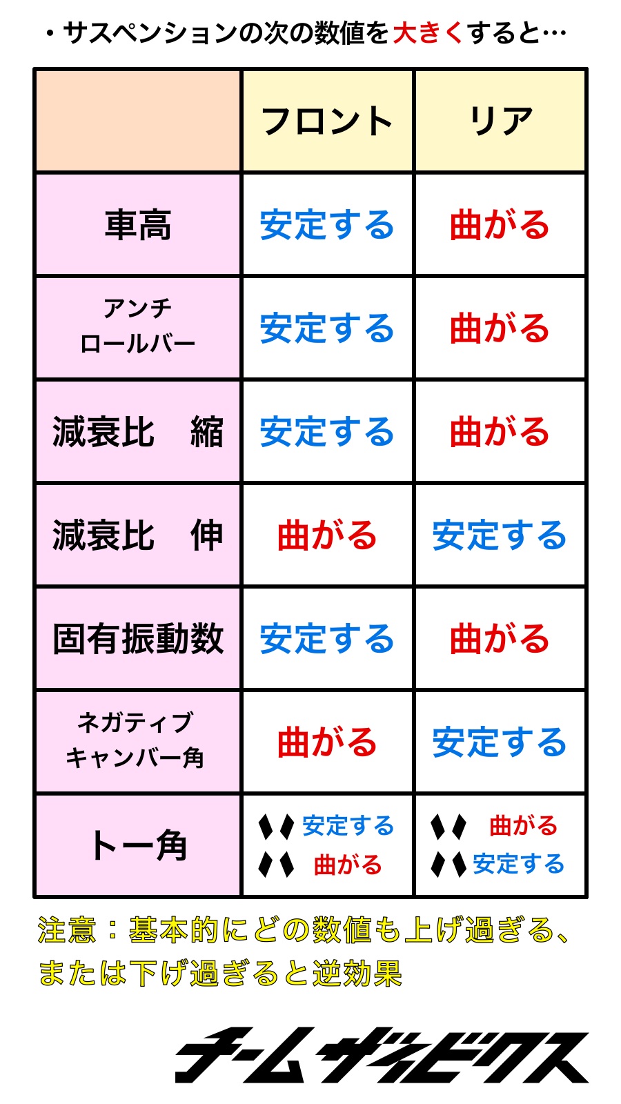 チームザイビクス Gt7 初心者必見 サスペンションセッティング の基本 細かい話をすると完全にこの通りではない 特にキャンバー角 のですが 初心者の方はとりあえずこれらを覚えておくだけでも違ってくると思います 目指せ セッティングの達人 Gt7