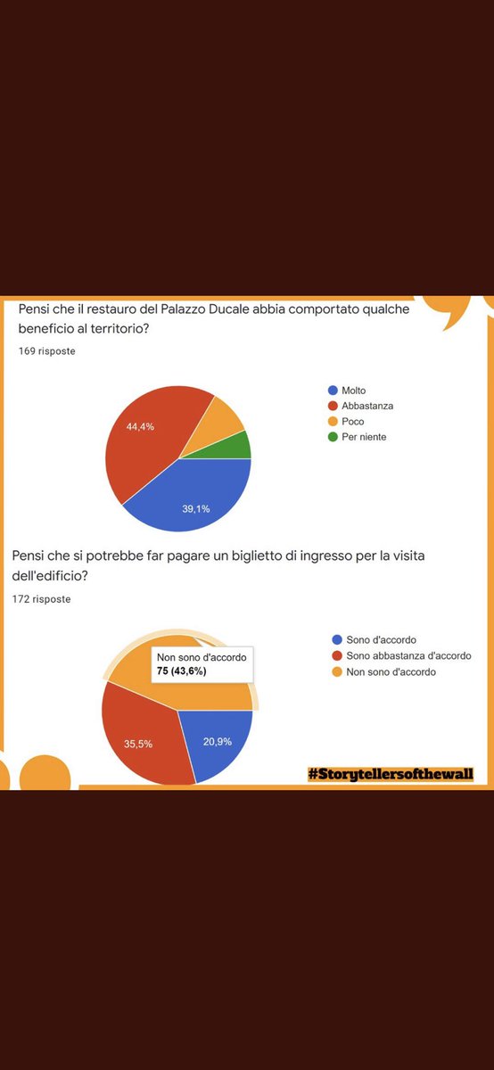 STOTW_3Asp's tweet photo. 📌Ecco come i cittadini paretani hanno
risposto al sondaggio sul Palazzo
Ducale.
"I risultati dei sondaggi, sono diventati
una sorte di realtà superiore, oppure per dirla
diversamente: sono diventati la verità.
99
Milan Kundera #edcaserta #3asparete
#liceofermiparete #ASOC2122 https://t.co/wrD40PsbLS