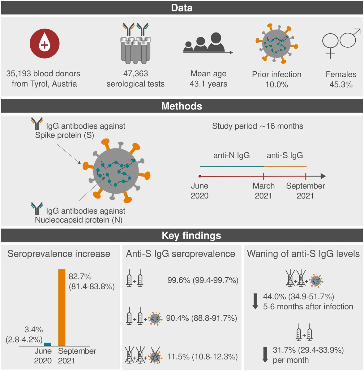 VirusesMDPI's tweet photo. New insights into seroprevalence and waning of anti-SARS-CoV-2 IgG antibodies from a study in 35,193 blood donors in Austria #Siller @LSeekircher #Schennach @PeterWilleit @imed_tweets @roteskreuzat 
https://t.co/PGnyv0Jku9 https://t.co/c2DcsZxJil