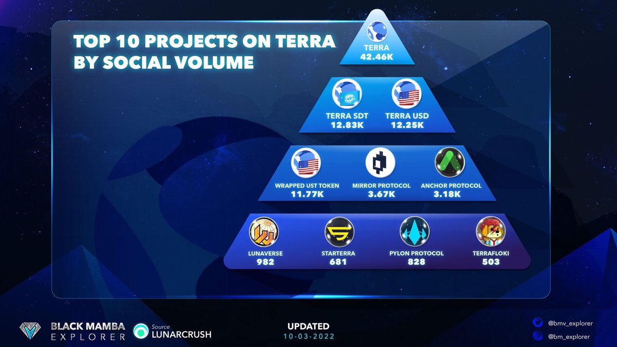 0xplorer618's tweet photo. 💐TOP 10 PROJECTS ON TERRA BY SOCIAL VOLUME💐
The #TerraProtocol is an open-source stablecoin network controlled by its stakeholders. On #Terraluna ecosystem, #Terra #TerraSDT #TerraUSD 🌟 have the highest social volume recently.
#bmvanalytics #terramoney #terranft #Metaverse https://t.co/CksXA4ccNB