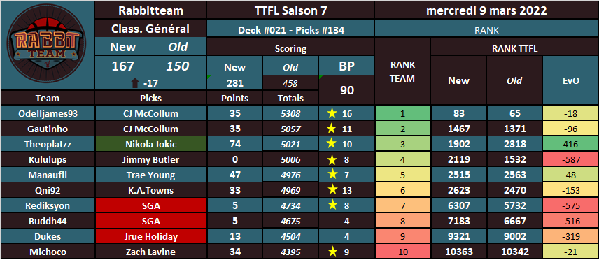 RabbitteamT's tweet photo. 09/03/22
 #TTFL S7 #NBA75
➡️Deck  #021 | Pick #134

Aie...😥

BP @TheoPlatzz 💪🤩

Young, it's good👍

Et
3 #hellpick, 4 scores >à 40pts
1 Dnp 😱😒😣

Une nuit complètement foirée et grosse chute au classement😭

On a retrouvé @NobodysTtfl
You welcome 👋 https://t.co/2arANw6VDJ