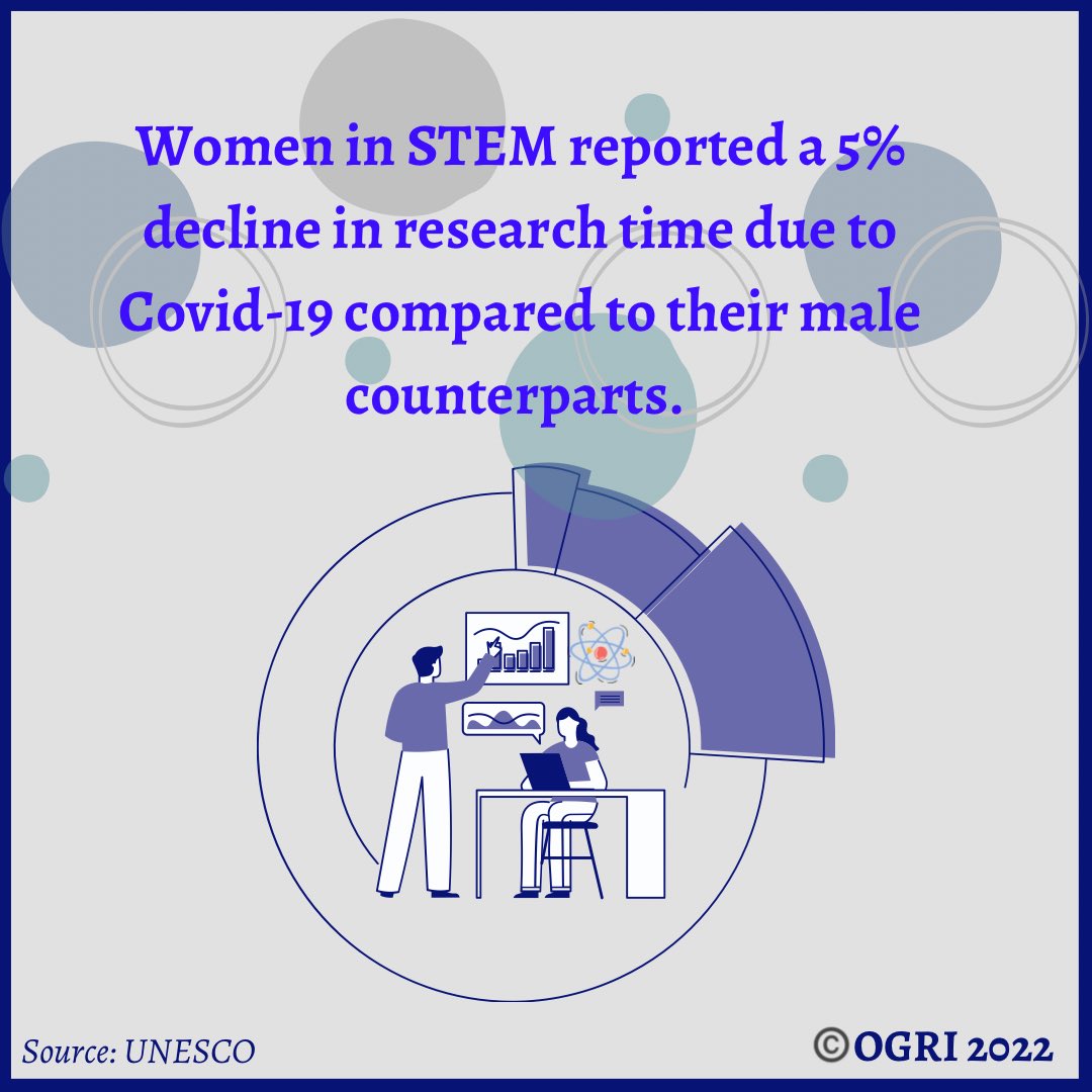 OGRI_org's tweet photo. Women in STEM were also disproportionately affected by COVID-19, as female scientists reported at least a 5% decline in research time compared to their male counterparts, according to UNESCO.
#BreakTheBias #IWD2022 #gender #researchinitiative #oxfordglobalresearchinitiative https://t.co/5vmJPJSeMH