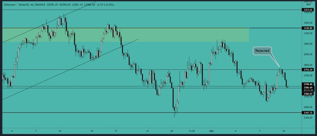 CryptoVIPsignal's tweet photo. #ETH rejected from the #resistance of $2750 and now testing the support of the $2580-$2600 area. $ETH needs to hold this #support level to go higher. If ETH breaks this support then we see more #downside movement. https://t.co/X2wFEnWnkY