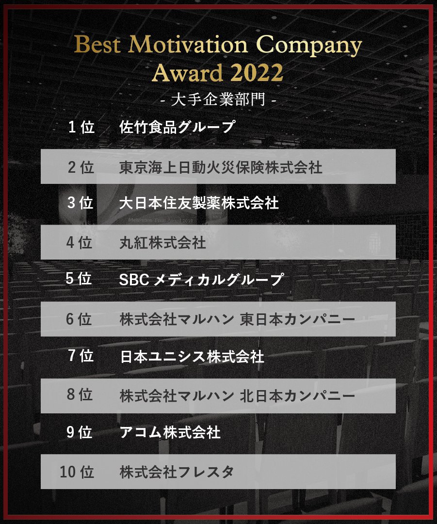lmi_koho's tweet photo. ＼🏆受賞企業発表🏆／
ベストモチベーションカンパニーアワード2022

大手企業部門
🥇1位：佐竹食品グループ様
🥈2位：東京海上日動火災保険様
🥉3位：大日本住友製薬様

中堅・成長ベンチャー企業部門
🥇1位：メッセホールディングス様
🥈2位：ノースサンド様
🥉3位：ジリオン様 https://t.co/0iIQELNH89