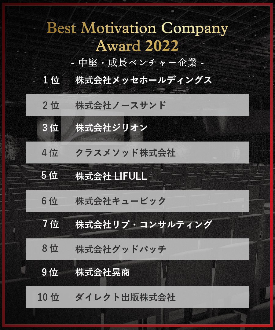 lmi_koho's tweet photo. ＼🏆受賞企業発表🏆／
ベストモチベーションカンパニーアワード2022

大手企業部門
🥇1位：佐竹食品グループ様
🥈2位：東京海上日動火災保険様
🥉3位：大日本住友製薬様

中堅・成長ベンチャー企業部門
🥇1位：メッセホールディングス様
🥈2位：ノースサンド様
🥉3位：ジリオン様 https://t.co/0iIQELNH89