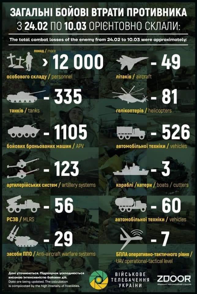 Сводки потерь на сегодня. Потери российских войск. Потери Российской армии. Потели Российской армии. Потери российских войск на Украине.