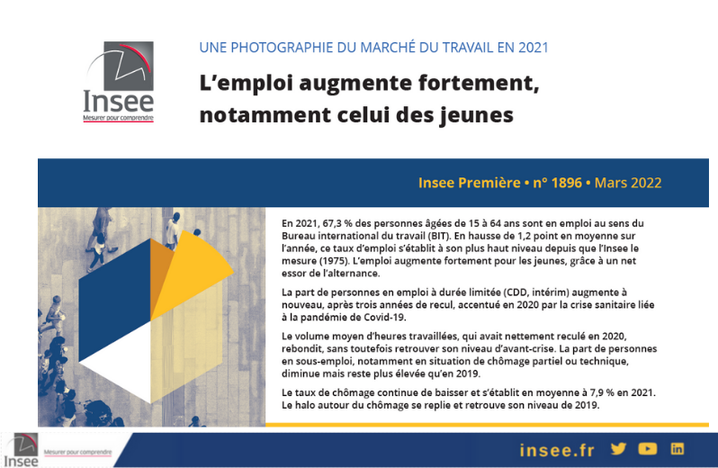 InseeFr's tweet photo. Une photographie du marché du #travail en 2021. L’#emploi augmente fortement, notamment celui des #jeunes  👉 https://t.co/Iu4Y81M6Sf https://t.co/kV0dTPrlmw