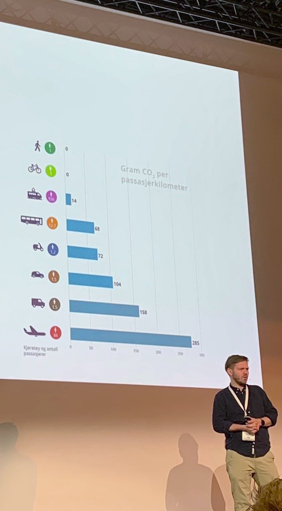 STRINGorg's tweet photo. Trains are the most climate friendly form of transport, if you are not walking or riding a bike 🚆 
#Railfirst #STRINGMegaregion #connectivity @jernbaneforum https://t.co/T29qPkKO77