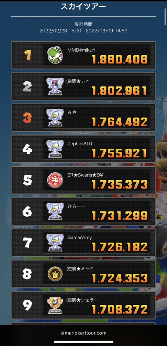 pirukurumen's tweet photo. スカイツアー最後まで2位守り切れました😭✨

しかも逆襲ファミリー４人！逆襲の名も少しは世界に轟いたかな？

年始、みくりの冗談から始まった夢がこんなに早く達成できるとは思いませんでした😢泣いたは

３つ目でキリも良いので（？）ACRは少し休みますがまた必ず帰ってきます！ https://t.co/NeWUaSMkrV
