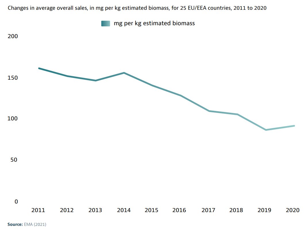 project_avant's tweet photo. 43% decline📉in sales of antibiotics for food-producing animals between 2011-2020 

Find more interesting facts about #AntimicrobialResistance in the joint report published by @EMA_News, @EFSA_EU, @OECD and @ECDC_EU 

https://t.co/yBk1CVqx9W

#OneHealth #animalhealth #humanhealth https://t.co/MrLDCwGG7t
