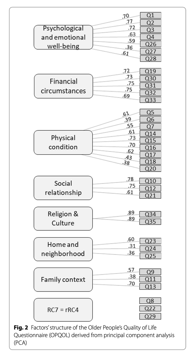 MartinSatt's tweet photo. Nice analysis of the factor structure of the french version of the Older People’s Quality of Life Questionnaire (OPQOL) @MittazHager &amp; @RogerHilfiker  👏 https://t.co/70X3XZjca4
