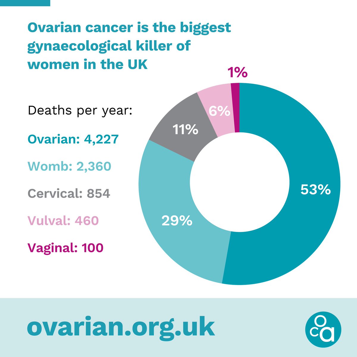 Ovarian cancer is often misdiagnosed as IBS.

Visit us in The Quad to pick up handy guides for healthcare professionals & Nice Clinical Guidelines  #ovariancanceraction #OvarianCancerAwarenessMonth