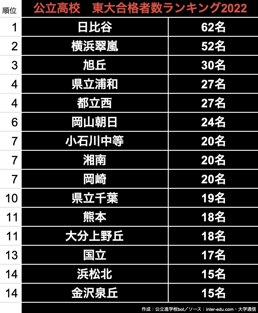 Twitter 上的 翠嵐 歌舞伎町ホスト 公立進学校bot ということで公立高校東大合格者数ランキングtop15 ここに入りそうな中で札幌南だけ未判明です T Co O5tsuymznc Twitter