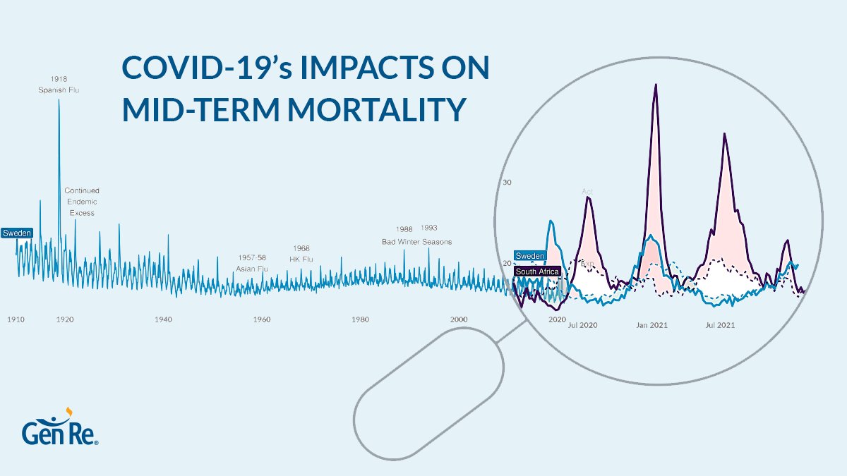 Gen_Re's tweet image. COVID-19 has been with us for over two years, hitting the global life insurance sector hard. This blog presents our observations and proposes a framework to consider the most likely impact on medium-term mortality.  
hubs.ly/Q015M5pL0 #pandemic #insuranceresearch #mortality
