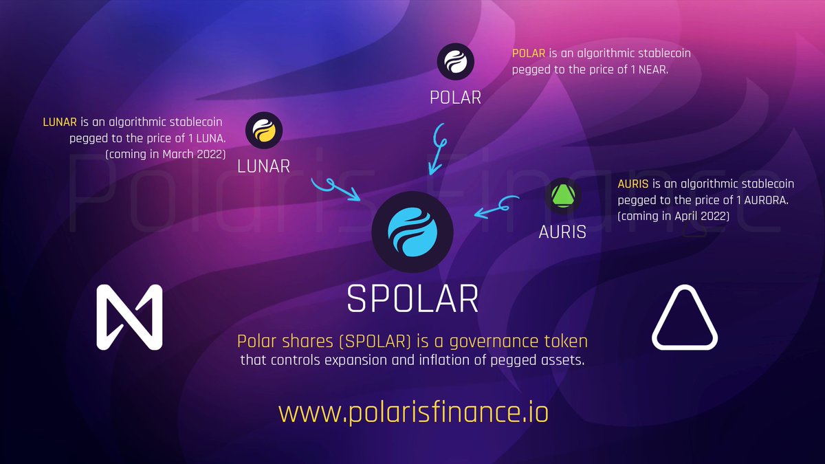 PolarisFinance_'s tweet image. Meet $SPOLAR, Governance token of #polarisfinance  ecosystem on @auroraisnear / @NEARProtocol. $SPOLAR controls expansion and inflation of pegged assets. Curious how does it work? Check the thread👇👇 @near_insider @NEAR_daily @auroracommunit3 #LUNAtics