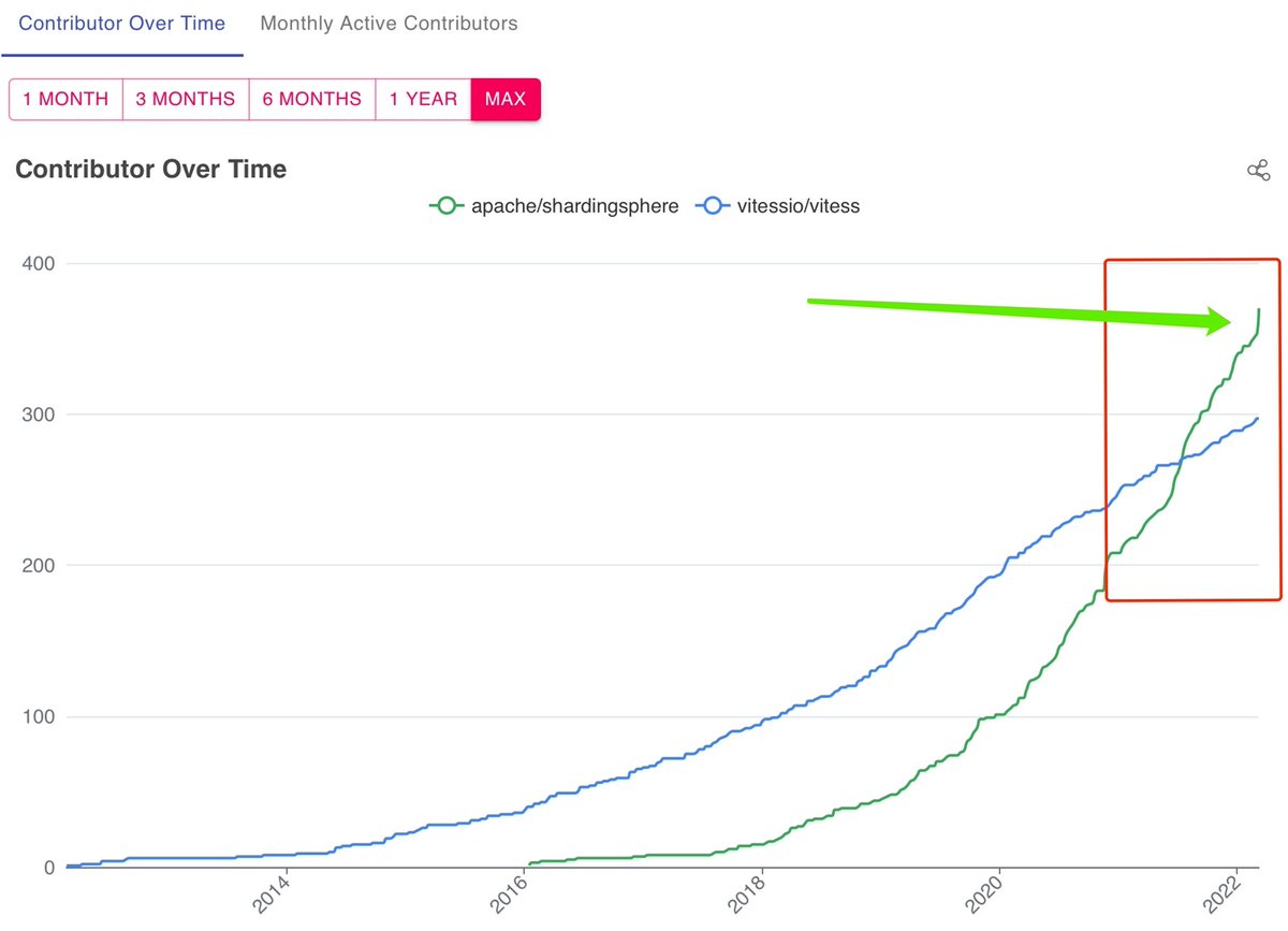 RedVega11's tweet image. @ShardingSphere officially passed @vitessio for number of contributors - making it the number 1 #datasharding option? 
Check out that vertical line going up, beautiful! 🚀

#OpenSource