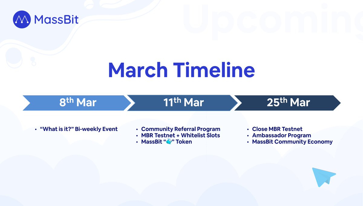 massbitprotocol's tweet photo. A lot to look forward to this month! 🛣 

Next stops:
→ Community Referral Program
→ Add more whitelist slots for MBR Testnet
→ MassBit "🐳" Token
→ Launch Ambassador Program
→ Launch MassBit Community Economy
→ Close the MBR Testnet

Question: What excites you the most? https://t.co/nUXuuP6wcv