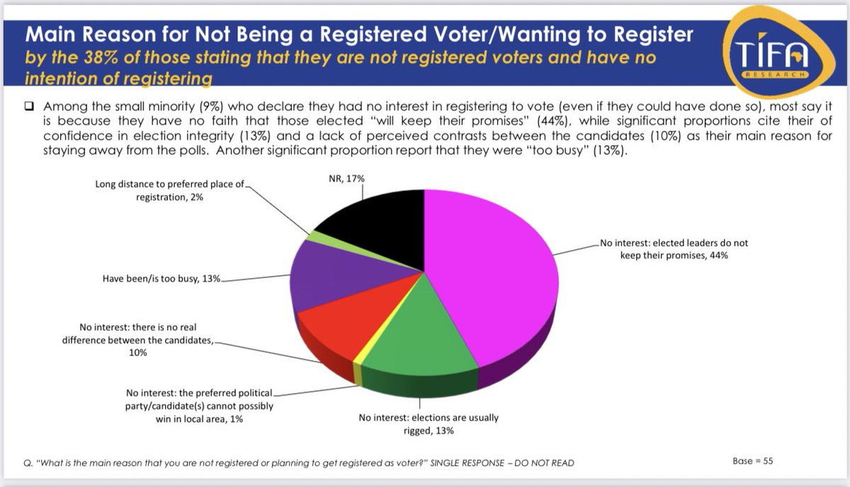 TifaResearch's tweet photo. Among the small minority (9%) who declare they had no interest in registering to vote (even if they could have done so), most say it is because they have no faith that those elected “will keep their promises” (44%),

#TIFACountyPolls https://t.co/cP1CeGnEpe