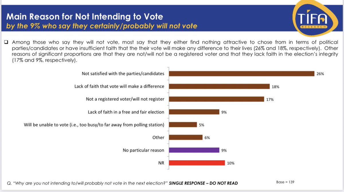 TifaResearch's tweet photo. Among those who say they will not vote, most say that they either find nothing attractive to chose from in terms of political parties/candidates or have insufficient faith that the their vote will make any difference to their lives (26% and 18%, respectively)

#TIFACountyPolls https://t.co/PiFRlX7CdD