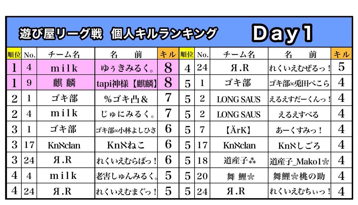 asobiyakiryu's tweet photo. 本日22:00〜
遊び屋杯リーグ戦Day2の実況します😊

現在1位
【👑Я.R 👑 】
是非お時間ある方は応援お待ちしてます❣️

個人キルランキングもお楽しみに🥺

みんなで盛り上げいきましょ❣️

https://t.co/ZvfEBRzLYd https://t.co/xPHEWphTuh