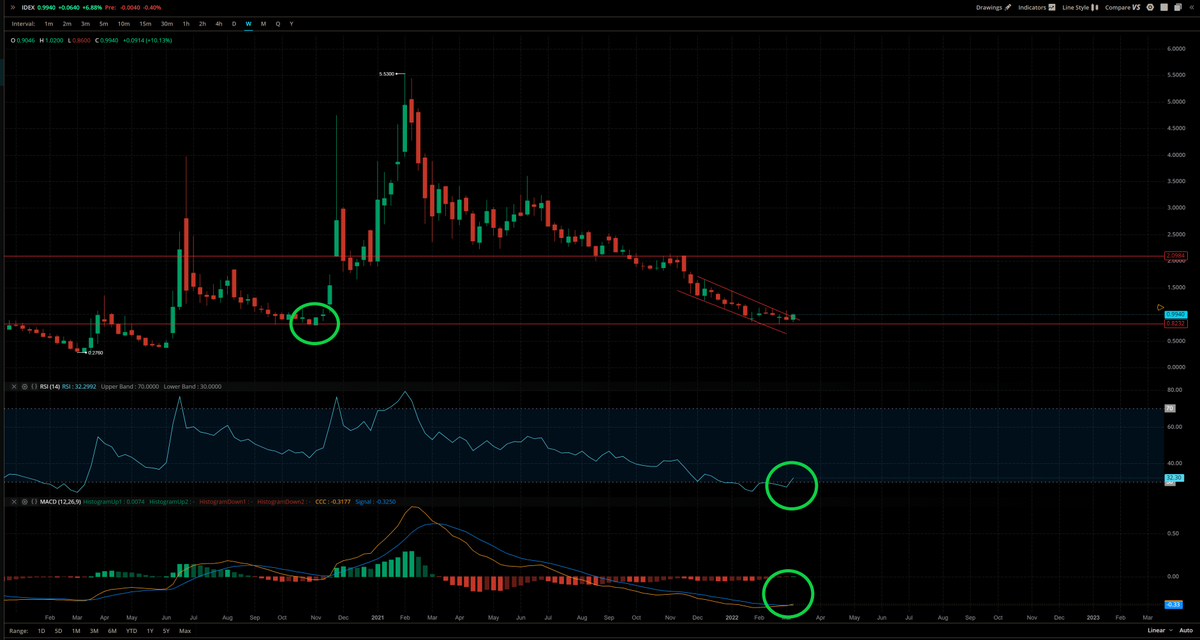 IN_N_OUT_TRADER's tweet photo. $IDEX oversold EV penny stock getting ready for another run. Bounced off 2020 support area. MacD starting to cross on the weekly chart! Rsi in oversold territory and slowly rising up. Also breaking upward from the downward channel. https://t.co/pc52rUoCTc