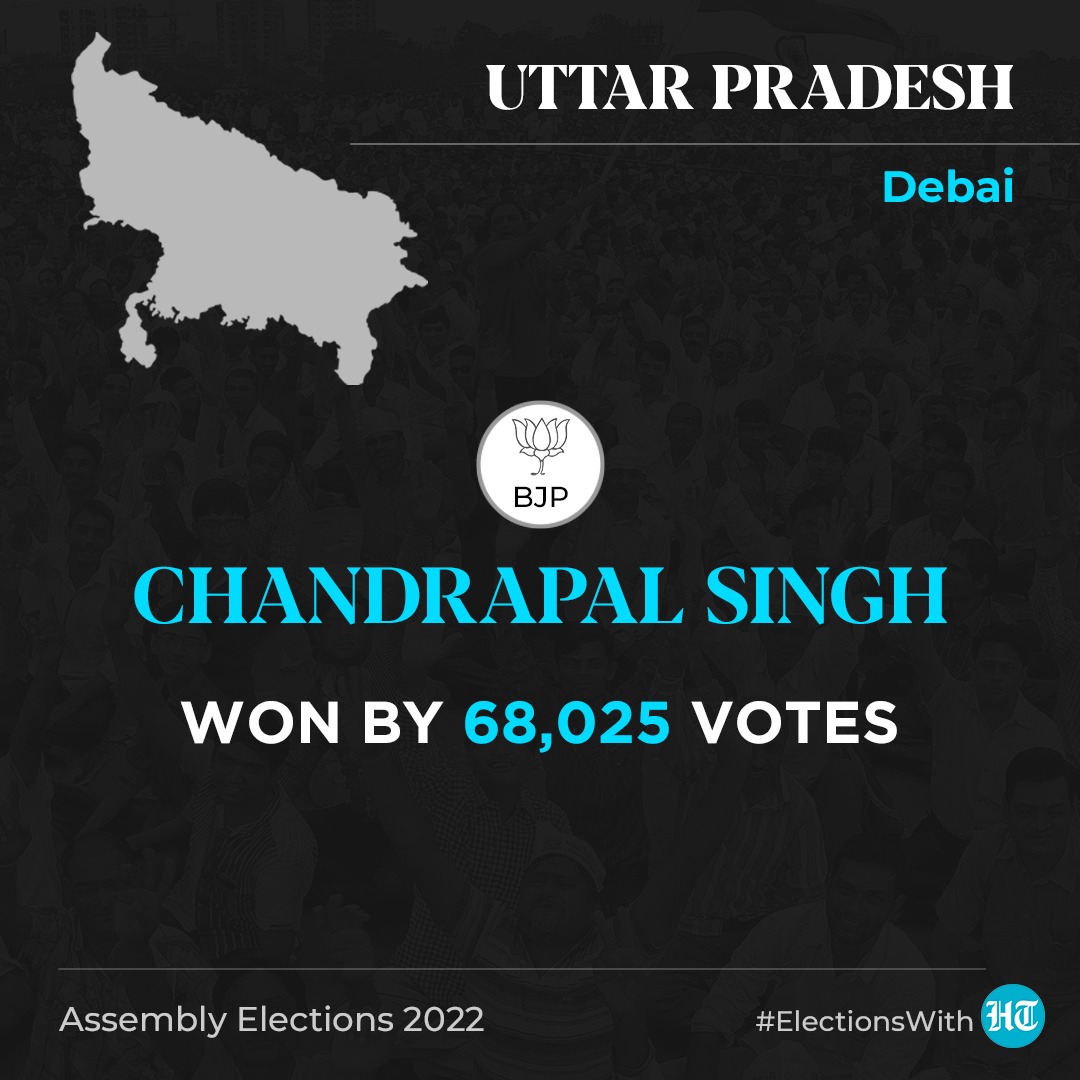 htTweets's tweet photo. #ResultsWithHT | BJP's Chandrapal Singh wins #Debai seat by defeating SP's Harish Kumar
Track updates https://t.co/60UI0TeiNz
#ElectionResults #UttarPradeshElections https://t.co/FNxWkoBg5L