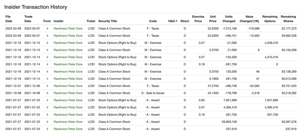 _mm85's tweet photo. Am I correct that the CEO of Lucid just sold 26% of his ownership in the company?

Any $LCID insiders / investors around here who can explain the rationale behind this? https://t.co/mkBxKUPEel