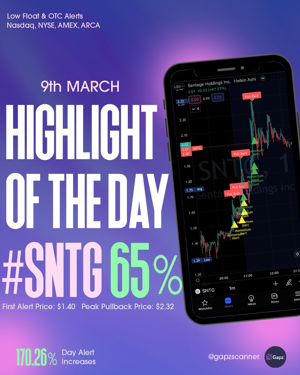 gaphunters's tweet image. 9th March Gapz Stock Market Alerts 120.25% increase

Highlights of the Day included....
#SNTG increased by 65%
#KRBP increased by 40%
#CTEK increased by 28%
#LTBR increased by 23%

Get involved and join us on Discord.gg/gapz

#daytrader #daytrade #stockmarket #StocksToBuy