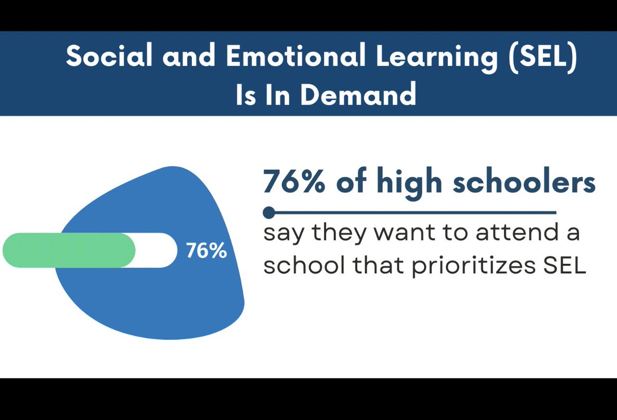 NVRHS_Wellness's tweet photo. Did you know tomorrow is world #SELday ? The numbers speak for themselves-our students need and want SEL to succeed as young adults! https://t.co/FGXOLvwXmK