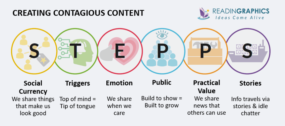 Irisemily's tweet photo. Virality has a recipe (J.Berger): STEPPS

U can use this model to create an advertisement to promote a product
U manage to get viral:the message u want to share will travel very fast and ur visibility will be over the clouds

@lets_NEUROmkt #NMKTRCH #MKTINGNEURO #XperientialMkt https://t.co/nPB9BhsSx3