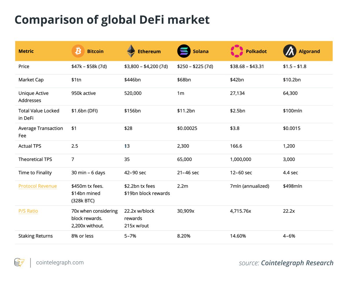 Does the future of DeFi still belong to the Ethereum blockchain?  via <a href="/Cointelegraph/">Cointelegraph</a> 
👉
cointelegraph.com/news/does-the-…
<a href="/Algorand/">Algorand Technologies</a>