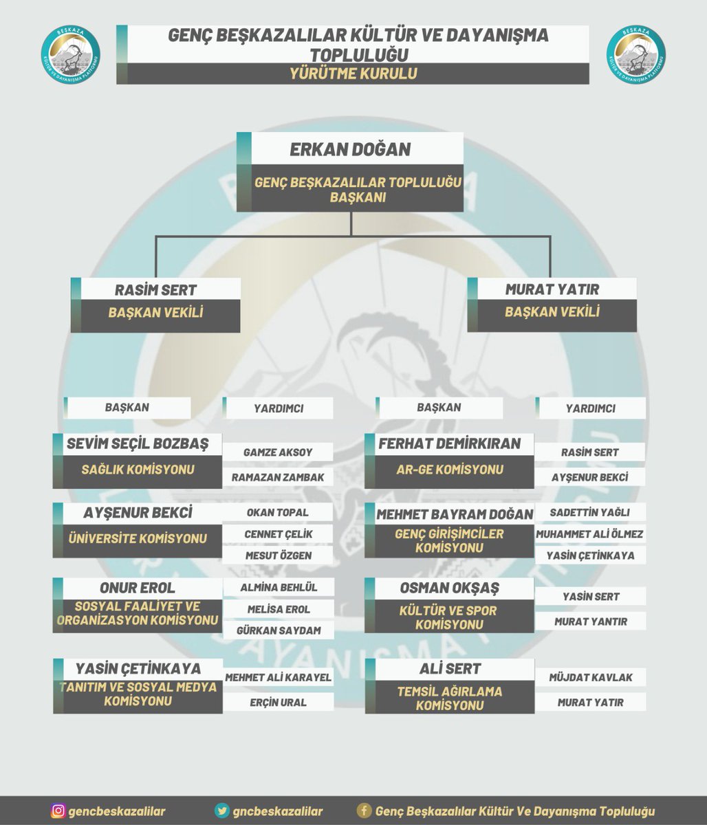 Genç Beşkazalılar Kültür Ve Dayanışma Topluluğu Yürütme Kurulumuz Hayırlı Olsun ❗️