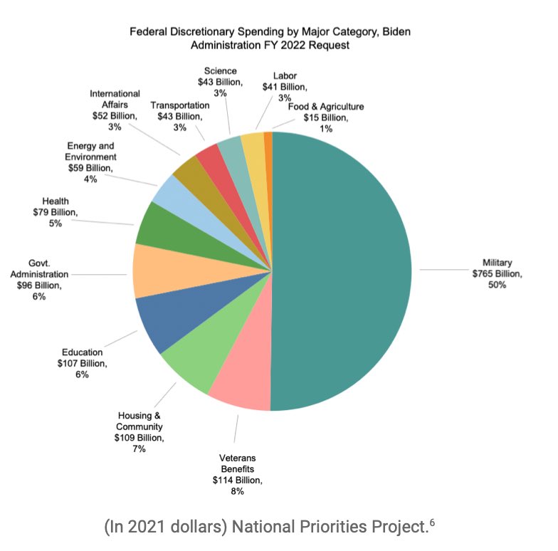 ProudSocialist's tweet photo. Half of the U.S. government’s discretionary spending is for war. https://t.co/2c7RjmSGmy
