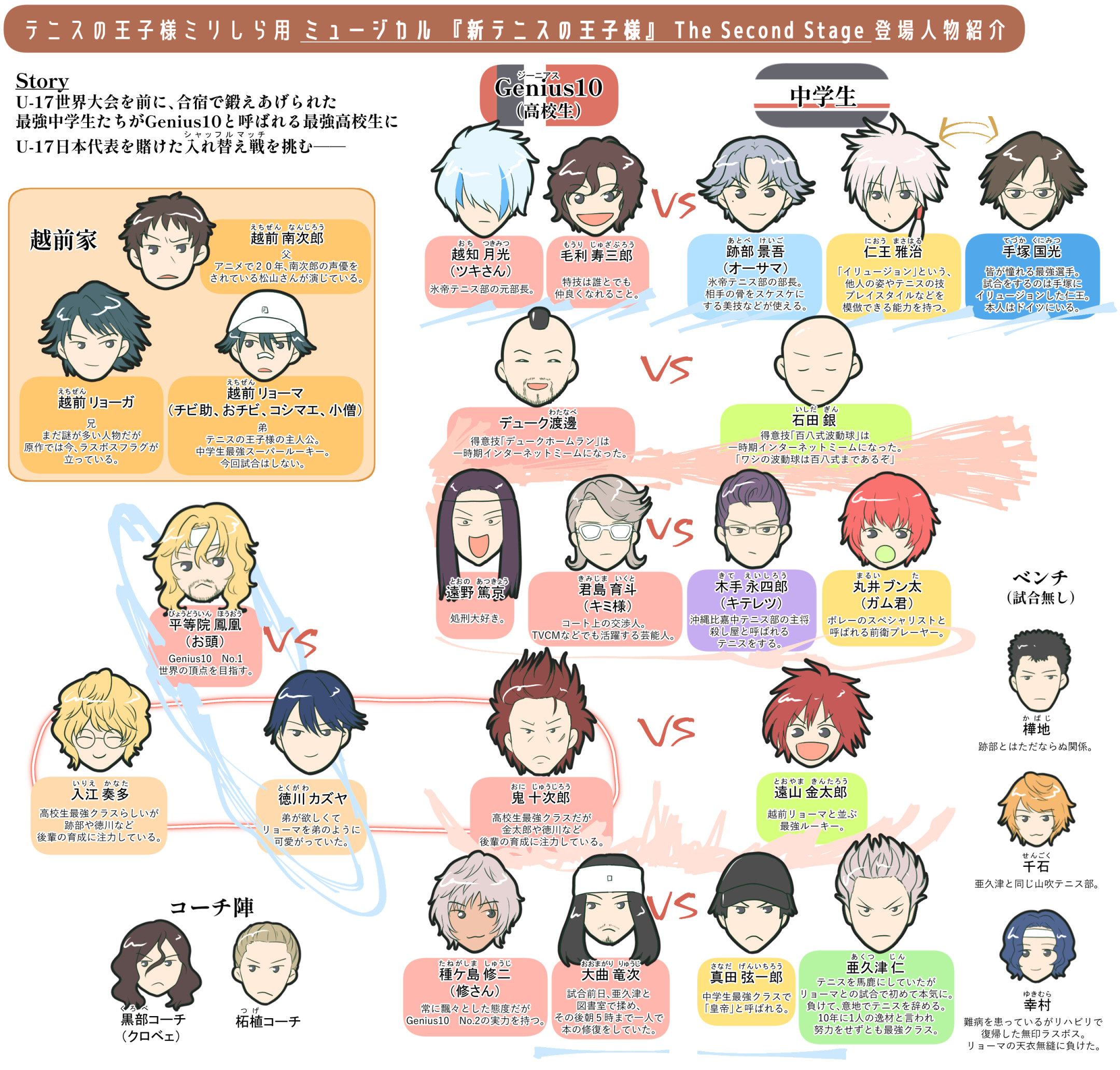 なつみ Rt Omanraniha テニプリミリしらの子に新テニミュ2観せるので作った簡易登場人物紹介です 新テニミュ2を楽しむ為の最低限の情報にしているつもりです T Co Ao38lnkfpt Twitter